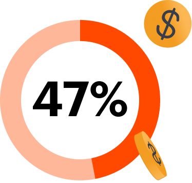A circular chart filled to 47%, with the percentage shown in the center and two orange coin icons featuring dollar signs nearby.