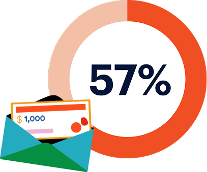A graphic showing 57% in the center of an orange circular chart, with an illustration of a $1,000 check in an envelope in the foreground.