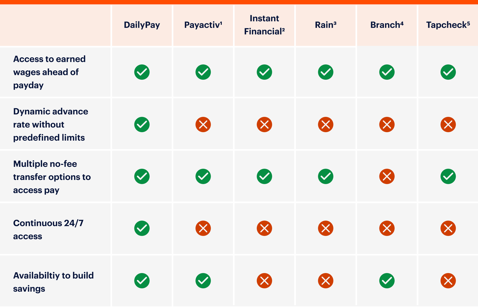 A comparison chart of six earned wage access services: DailyPay, Payactiv, Instant Financial, Rain, Branch, and Tapcheck, with checkmarks and crosses indicating the features each service offers.