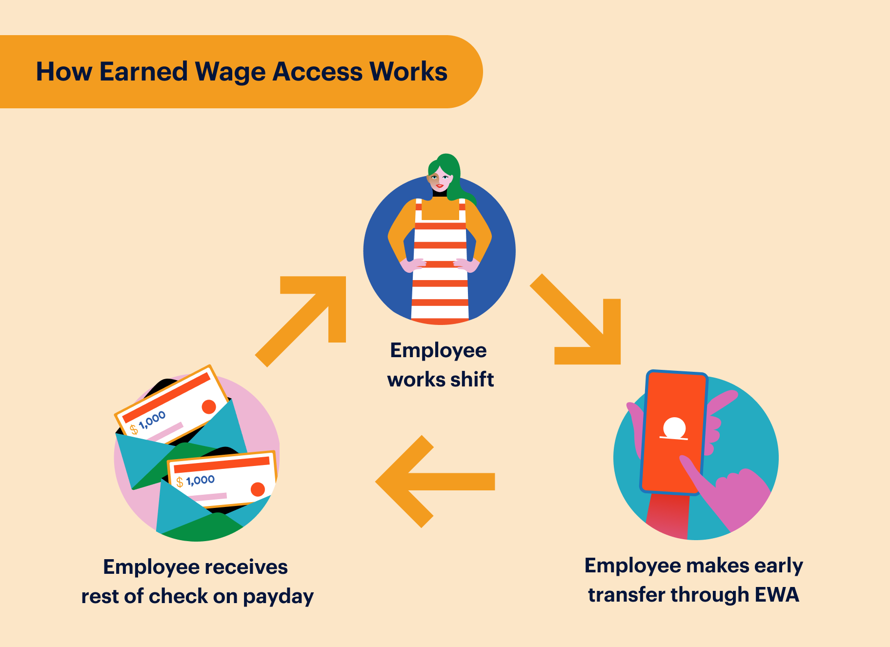 Diagram explains earned wage access: one circle shows an employee working, the next shows the employee making an early transfer through EWA, and the last shows receiving the rest on payday.
