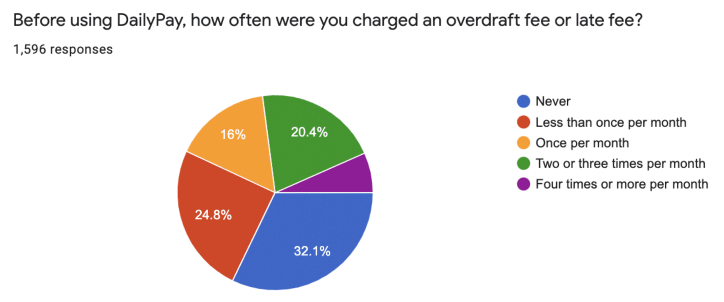 A pie chart showing overdraft/late fee frequency before using DailyPay among 1,596 responses: Never 32.1%, Less than once per month 20.4%, Once per month 24.8%, 2-3 times per month 16%, 4+ times 6.7%.