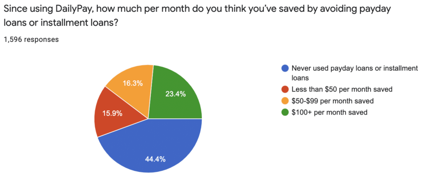 Pie chart showing survey responses on savings from using DailyPay. 44.4% never used payday or installment loans, 23.4% saved $100+ per month, 16.3% saved less than $50, and 15.9% saved $50-$99. Total responses: 1,596.