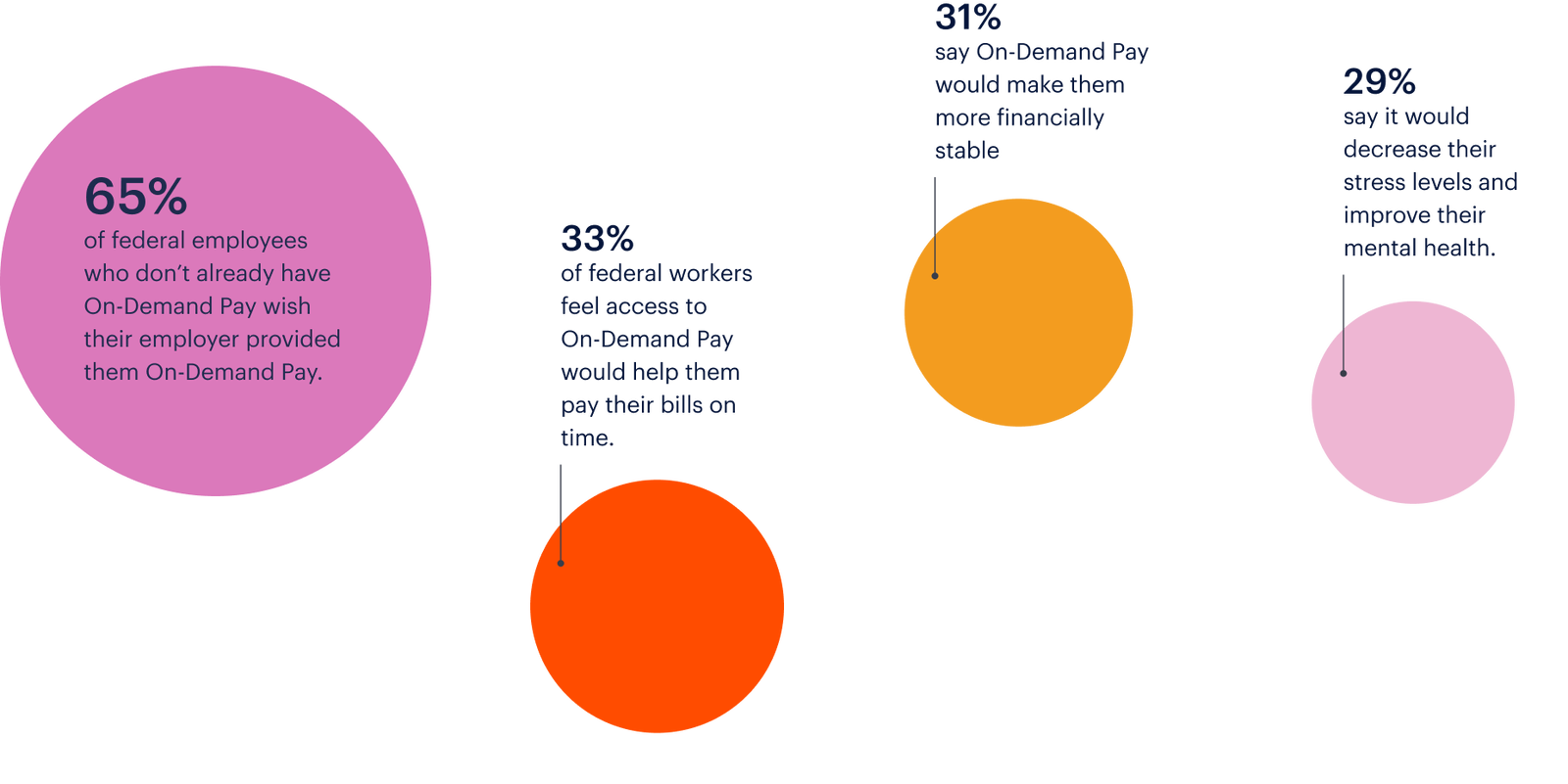 Infographic with four circles showing statistics about On-Demand Pay for federal workers, including impacts on bill payments, financial stability, stress, and mental health.
