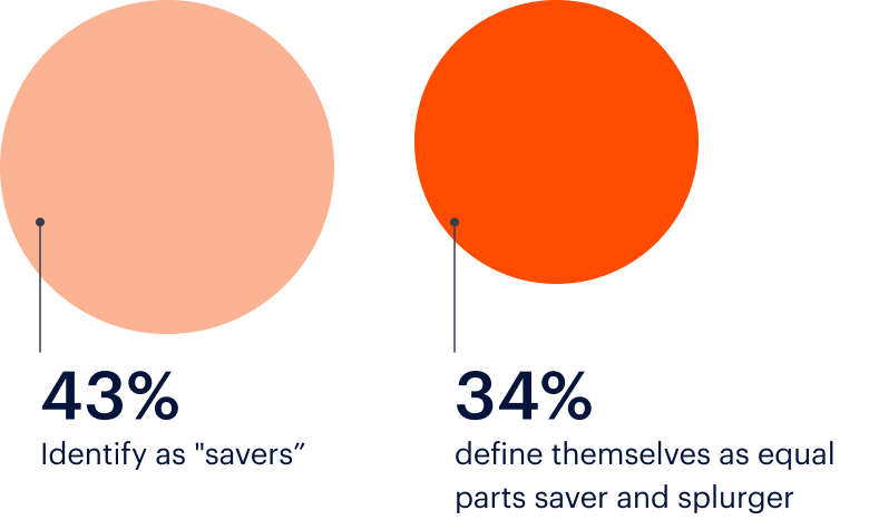 Two circles with text: 43% identify as "savers," while 34% define themselves as equal parts saver and splurger.