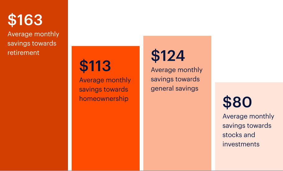 Bar chart showing average monthly savings: $163 for retirement, $113 for homeownership, $124 for general savings, and $80 for stocks and investments.