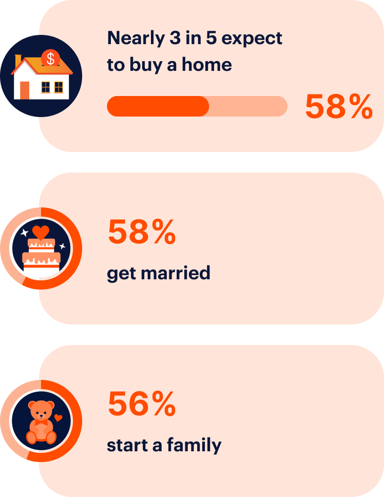 Infographic showing 58% expect to buy a home, 58% expect to get married, and 56% expect to start a family, with relevant icons for each.