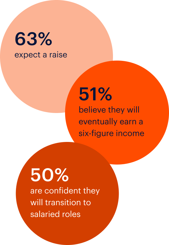 Three overlapping orange circles show: 63% expect a raise, 51% believe they will earn six-figure income, and 50% are confident of transitioning to salaried roles.