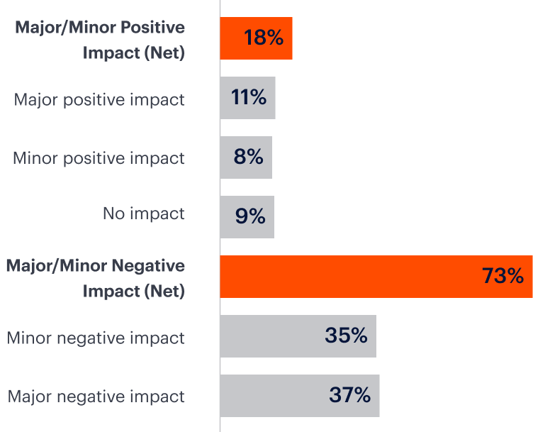 Bar chart displaying impact percentages: Major/Minor Positive (Net) 18%, Major Positive 11%, Minor Positive 8%, No Impact 9%, Major/Minor Negative (Net) 73%, Minor Negative 35%, Major Negative 37%.