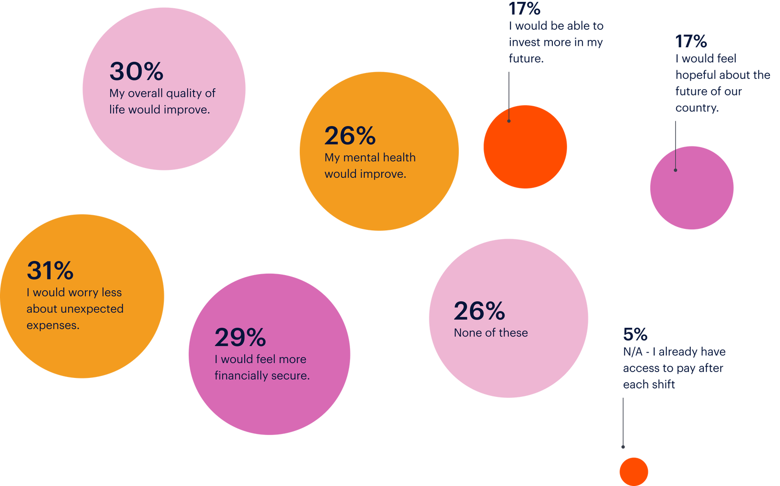 A cluster of colored circles shows survey results about life improvements: quality of life, mental health, financial security, and more, with percentages ranging from 5% to 31%.
