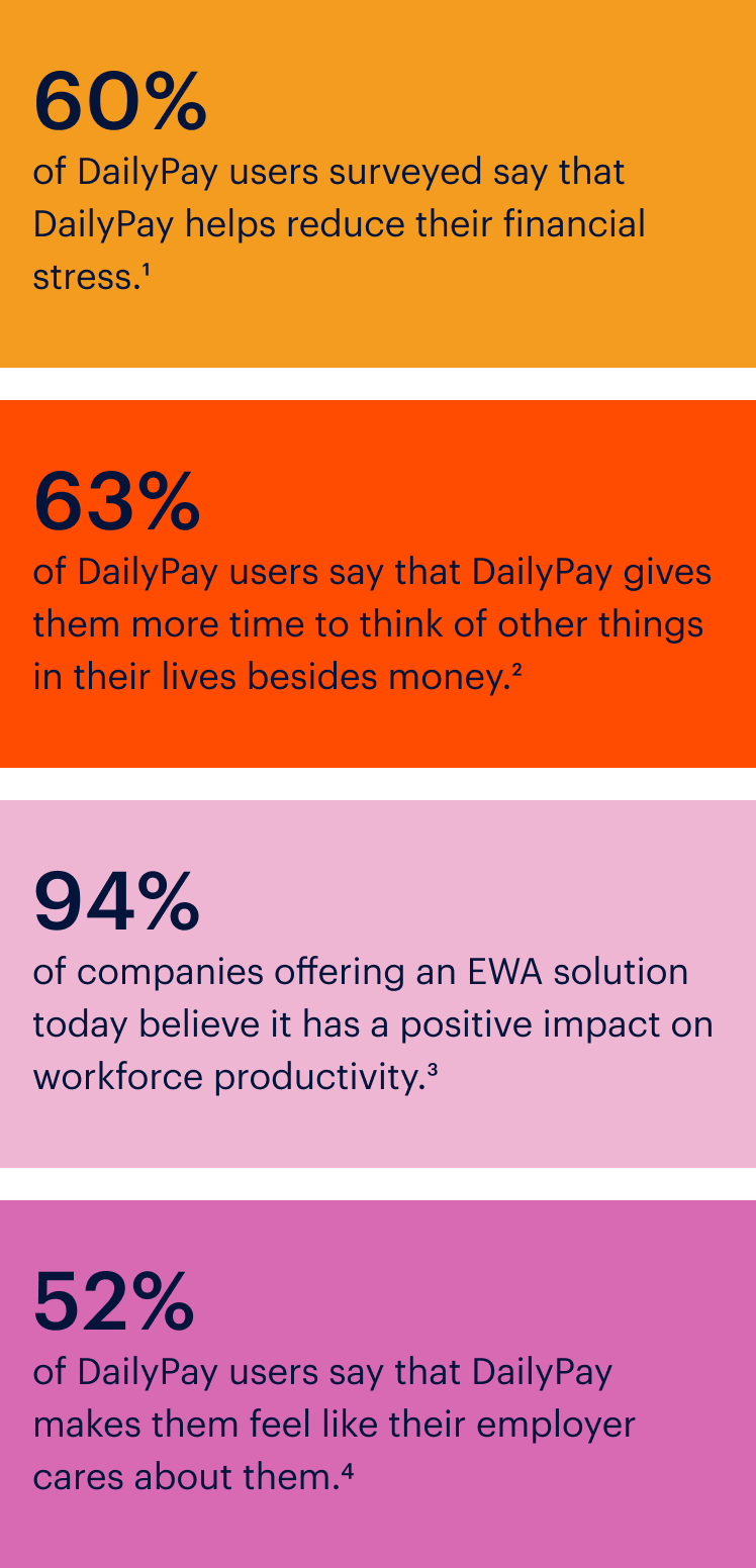 Infographic with four statistics about DailyPay: 60% say it reduces financial stress, 63% say it provides more time for other activities, 94% of companies believe it improves productivity, 52% feel more valued.