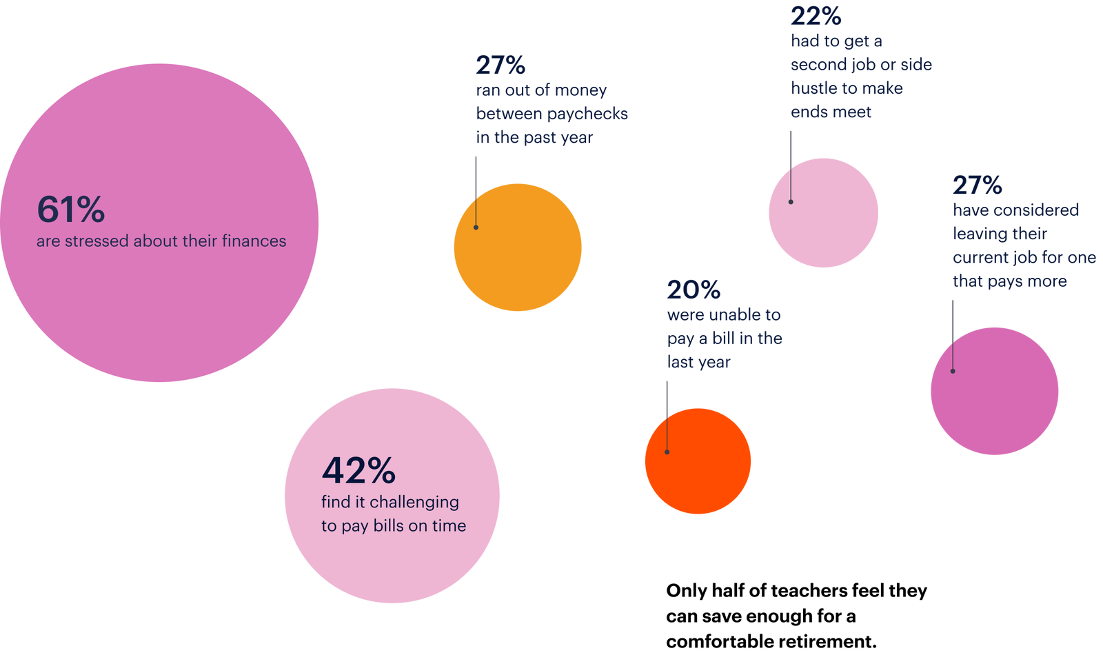 Infographic with five circles showing financial stress statistics: 61% are stressed about finances, 42% struggle with bill payments, 27% ran out of money, 20% couldn't pay a bill, and 22% took extra jobs.