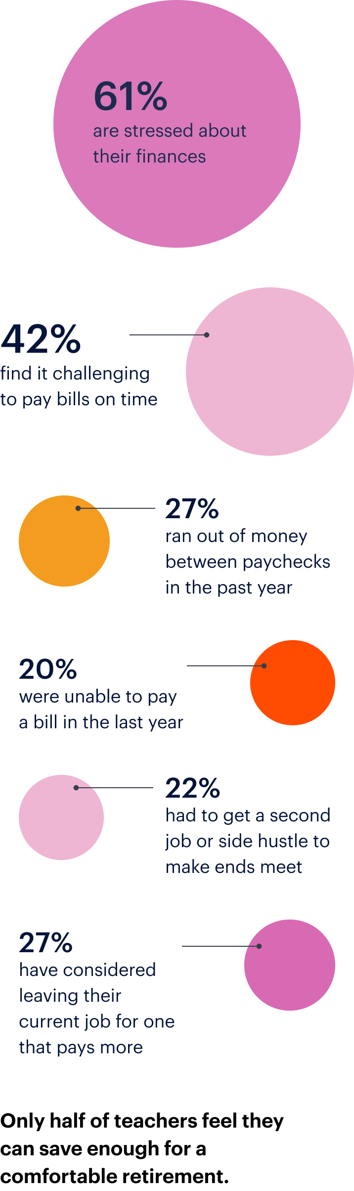Infographic showing financial stress statistics. 61% are stressed about finances, 42% struggle to pay bills on time, 27% ran out of money between paychecks, 20% couldn't pay a bill, and 22% got a second job.