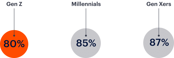 Bar chart showing percentage comparison: Gen Z (80%) in orange, Millennials (85%) in gray, and Gen Xers (87%) in gray.