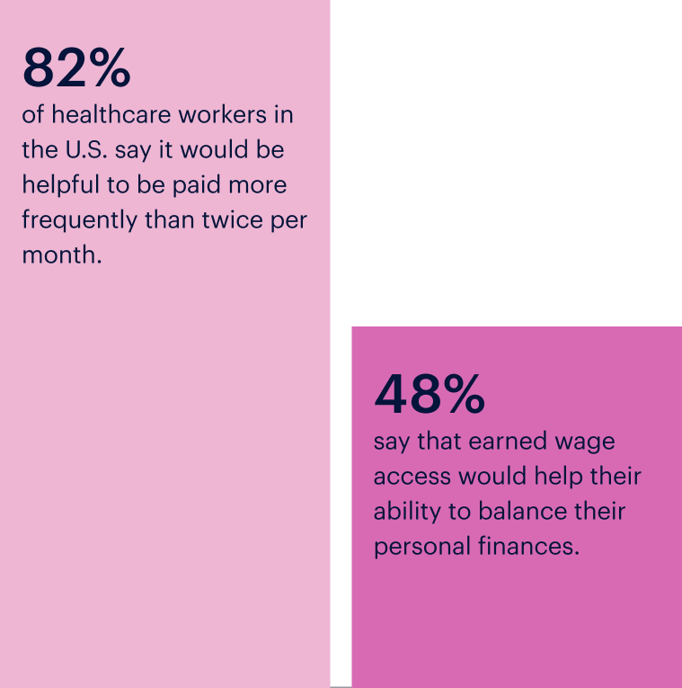 Two statistics in text blocks: "82% of healthcare workers in the U.S. say it would be helpful to be paid more frequently than twice per month" and "48% say that earned wage access would help balance personal finances.
