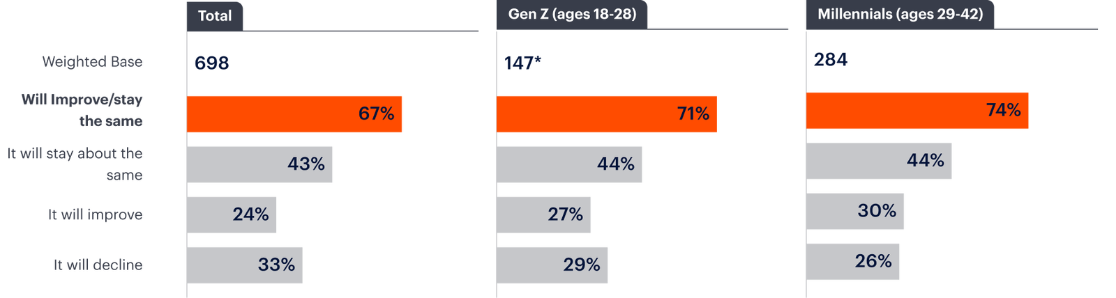 Bar chart showing survey results on future confidence: 67% total, 71% Gen Z, and 74% Millennials believe confidence will improve/stay the same. 33% total, 29% Gen Z, and 26% Millennials believe it will decline.