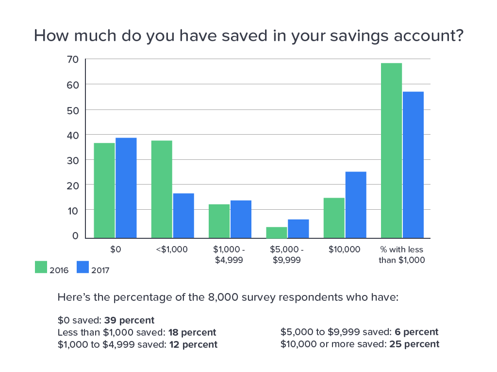 A chart that shows most Americans don't have enough money saved to cover a financial emergency.