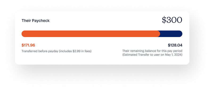 A progress bar shows $171.96 transferred before payday and $128.04 remaining from a $300 paycheck, with estimated transfer on May 1, 2024.