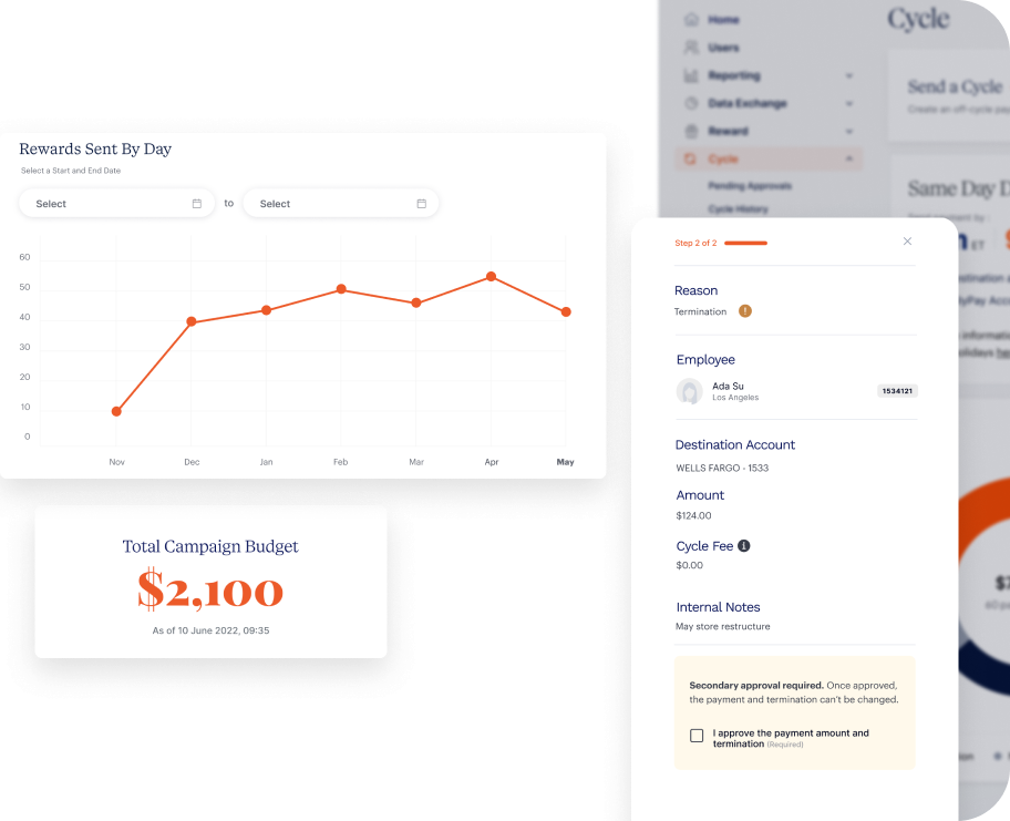 A dashboard displays a line graph of rewards sent by month, a total campaign budget of $2,100, and a form for employee termination details.