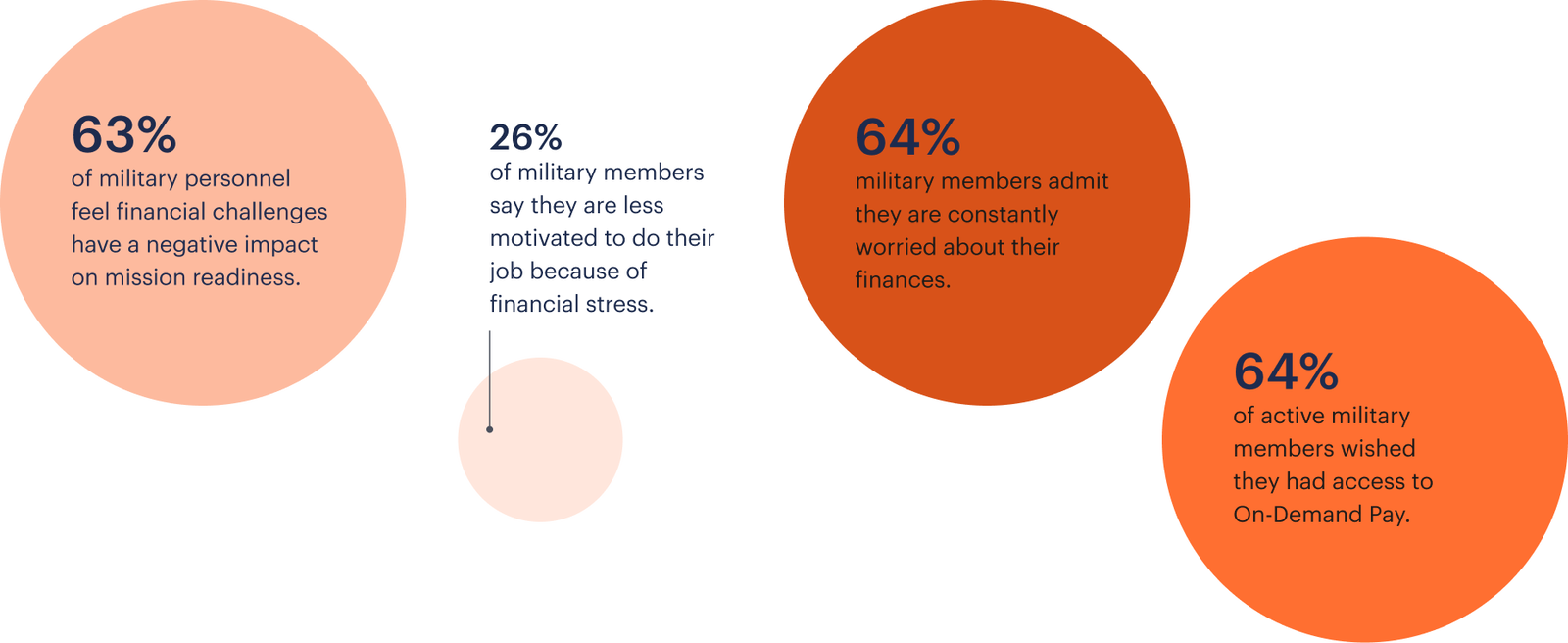 Infographic showing statistics about military personnel's financial stress, including its impact on readiness, motivation, and the desire for On-Demand Pay access.