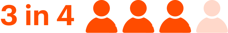 A visual showing "3 in 4" with three orange figures and one light figure, illustrating a ratio or proportion.