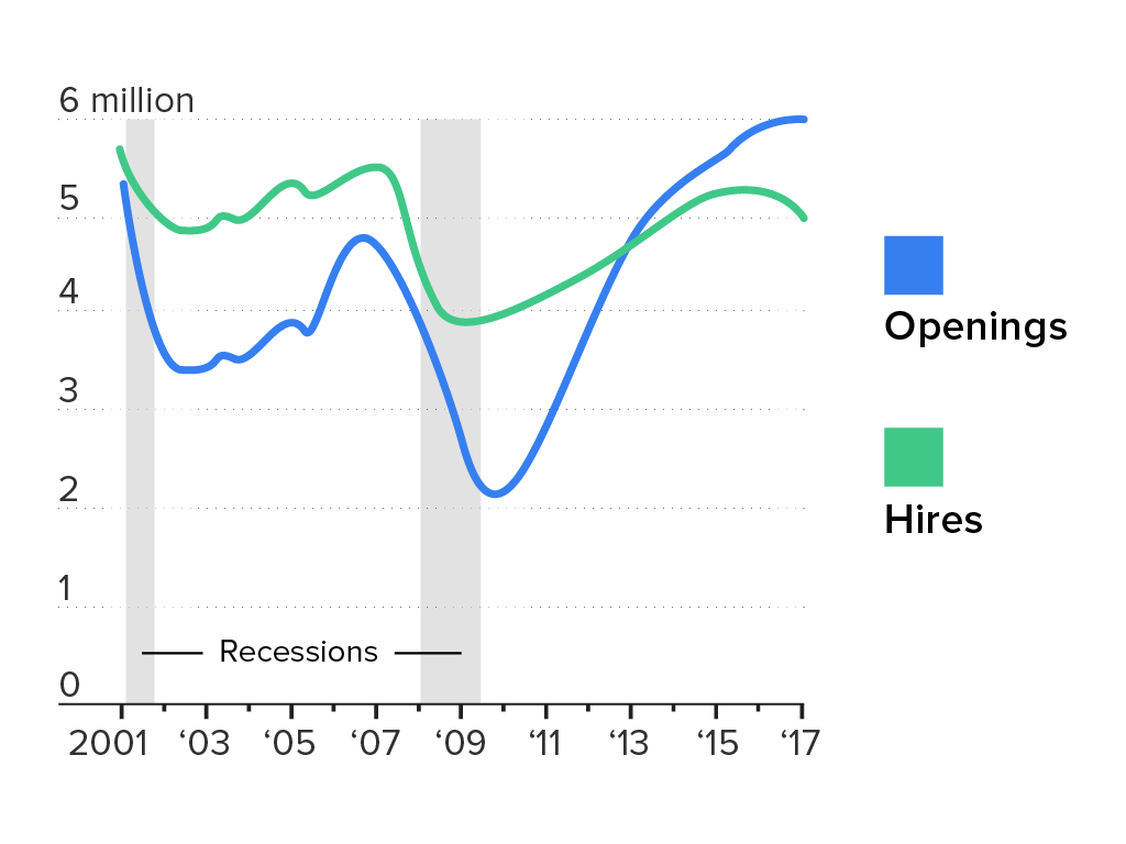 A chart that show the rate of job openings surpassing the number of employees being hired. Recruiting new employees can be tough in a tight labor market.