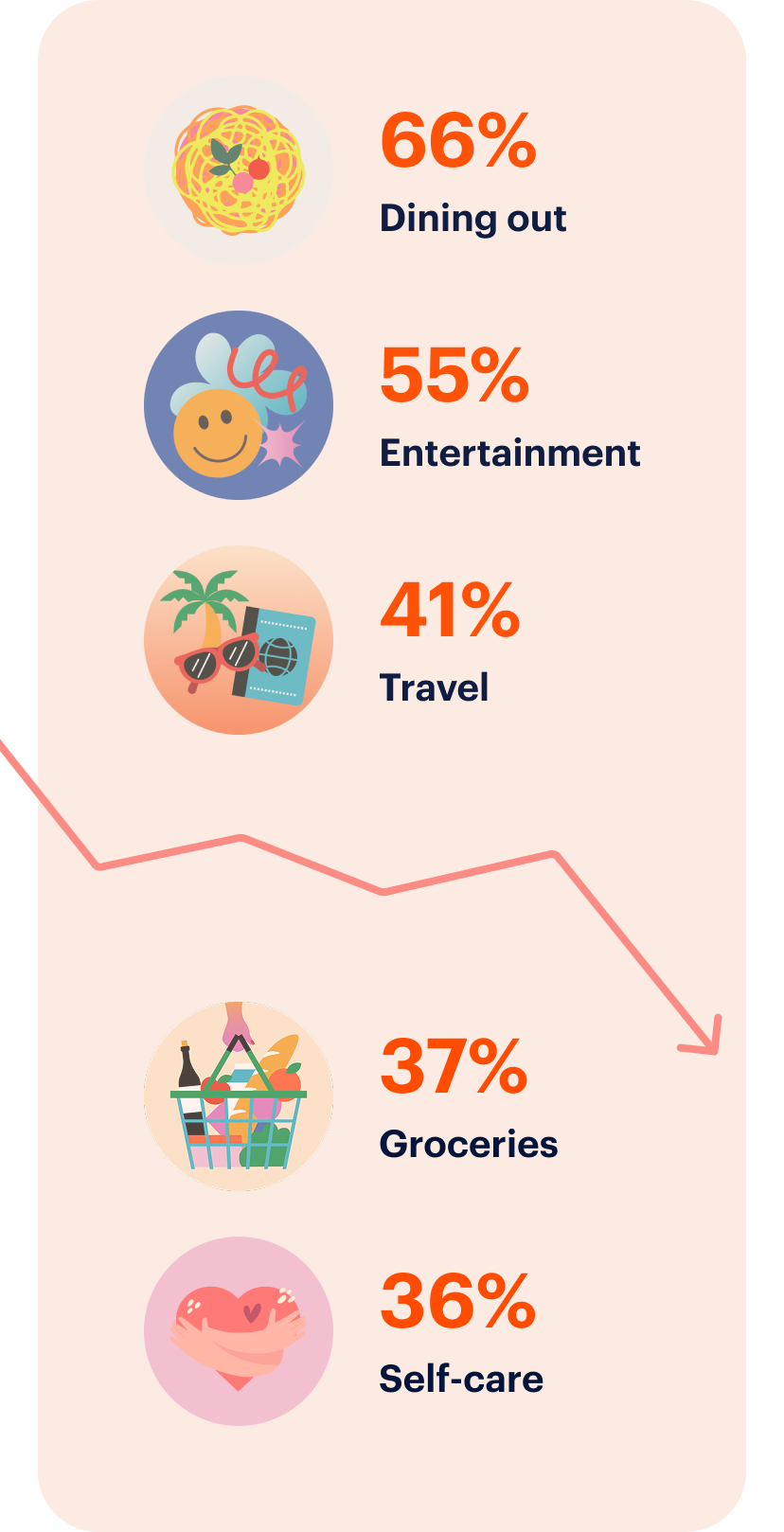Infographic showing percentages spent on categories: Dining out 66%, Entertainment 55%, Travel 41%, Groceries 37%, Self-care 36%, with a downward trend line.